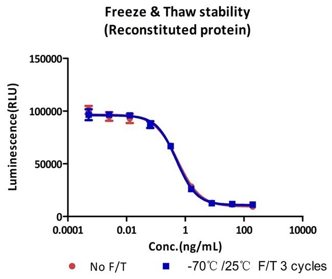GMP-grade human IFN-gamma protein