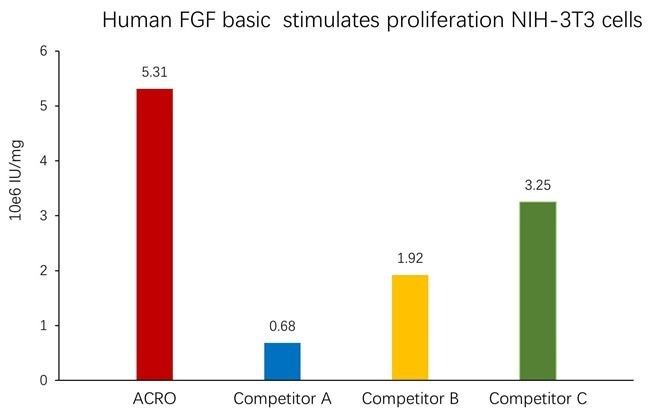 GMP-grade human FGF basic protein
