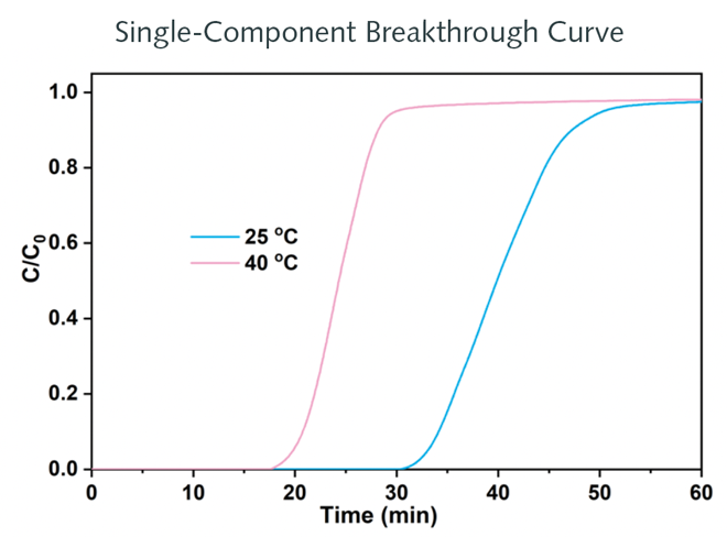 The BTA Frontier Next-Generation Sorption Analyzer