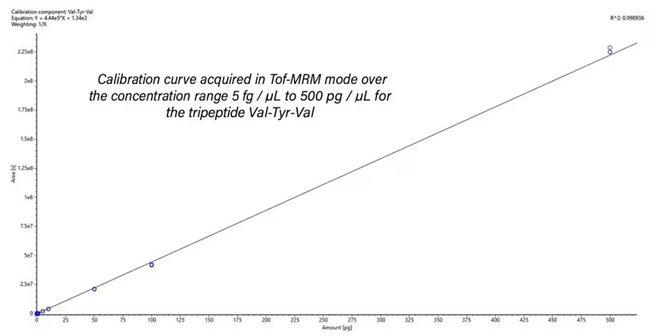 Demonstrating 5 orders of linear dynamic range in Tof-MRM mode.