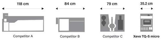 With benchspace at a premium, choose an instrument designed to maximize performance per square inch.