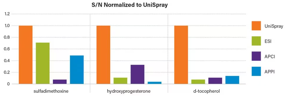 UPLC/MRM data on Xevo TQ-XS with UniSpray ion source showing improved sensitivity for three compounds that would typically require a change in ionization technique for optimal analysis.