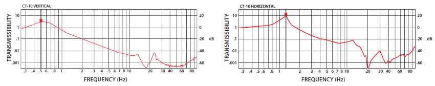 The vertical curve above demonstrates the vertical 1/2 Hz performance of the CT-10. Horizontally, the CT-10 offers natual frequencies as low as 1.5 Hz, much better than typical air tables.