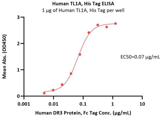 Immobilized Human TL1A, His Tag (Cat. No. TLA-H5243) at 10 μg/mL (100 μL/well) can bind Human DR3 Protein, Fc Tag (Cat. No. DR3-H5253) with a linear range of 0.005-0.156 μg/mL (Routinely tested)