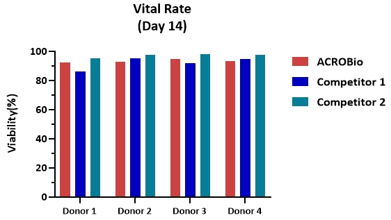 Four donor-derived human PBMCs were cultured with NK Cell Expansion Medium for two weeks. The cell viability results showed that NK Cell Expansion Kit (ACROBiosystems) can be comparable with the Competitor NK medium.