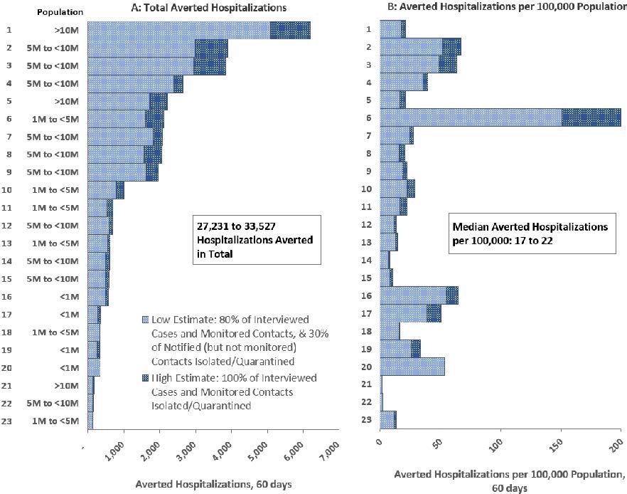Estimated hospitalizations averted due to CICT programs from 11/25/20 – 1/23/21 (60 days)