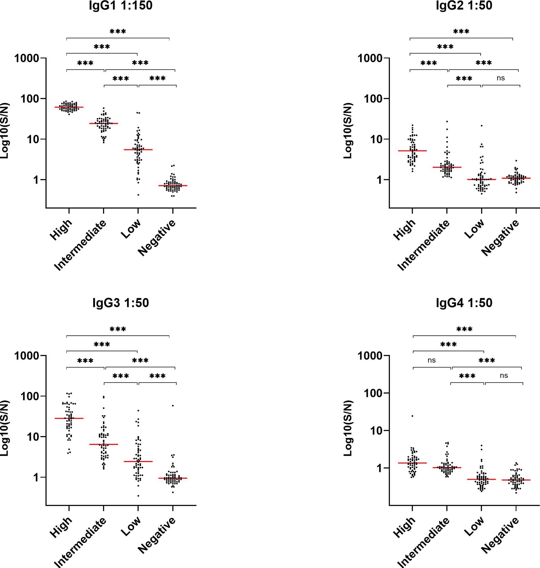 Detection of IgG1, IgG2, IgG3 and IgG4 in recovered SARS-CoV-2 individuals. Groups divided according to levels of total IgG; high, intermediate, low and negative healthy controls, n = 240. Levels were assessed by coating plates with 1 µg/nm RBD and detecting with HRP-conjugated antibodies against IgG1, 2, 3 and 4 (1 µg/ml). Samples were measured in a 1:50 dilution, except for IgG1 which were measured in a 1:150 dilution. Dynamic range represented in signal-to-noise ratios (S/N). A p value < 0.05 was considered significant. ns, not significant, ***p < 0.001 using Tukey all-pair comparisons.