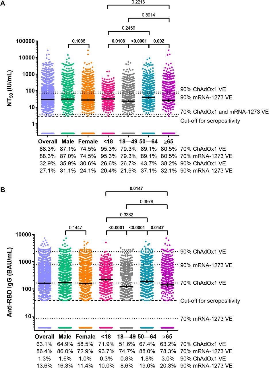 SARS-CoV-2 50% neutralizing antibody titer (NT50) concentrations and anti-SARS-CoV-2 receptor binding domain (RBD) IgG concentrations for the overall convenience sample of 3,067 serum specimens collected during July 27,2020-August 27, 2020 with detectable anti-SARS-CoV-2 antibodies on a qualitative assay, and according to sex and age category. A) SARS-CoV-2 NT50 concentrations in international units per mL (IU/mL) and B) Anti-SARS-CoV-2 RBD IgG concentrations in binding antibody units per mL (BAU/mL). Horizontal bars represent geometric means, vertical error bars represent 95% confidence intervals, and dashed horizontal lines represent assay cut-off values for seropositivity. P-values from t-tests (sex) and post-hoc Tukey tests (age class) are shown for each sex and age class comparison. Bolded p-values denote statistical significance (p<0.05). Dotted horizontal lines represent antibody concentrations associated with 70% and 90% ChAdOx1 [11] and mRNA-1273 [12] vaccine efficacy (VE). The percentage of sera with antibody concentrations that meet or exceed the concentrations represented by each of the horizontal dotted lines are shown below the charts.