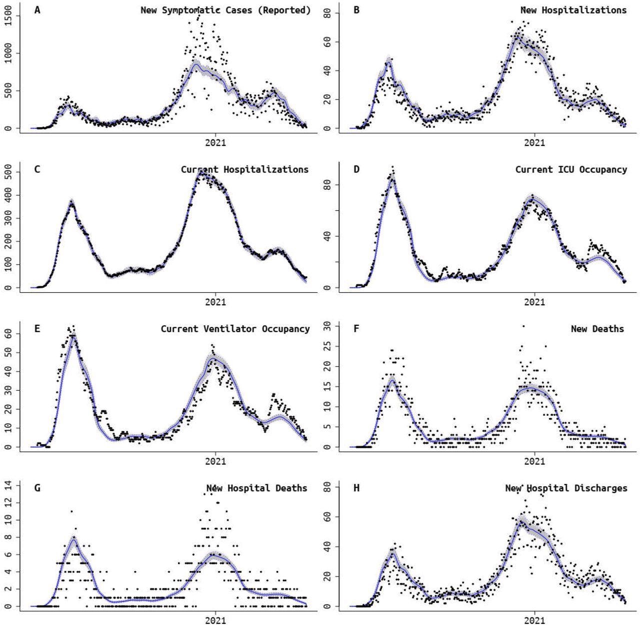 Rhode Island fit of model to data. Panels A, B, and F also have age-structured data streams, making a total of 11 data streams that were fit. Black dots are absolute daily counts. Blue line is model median from the posterior, and gray bands show 95% credible region.