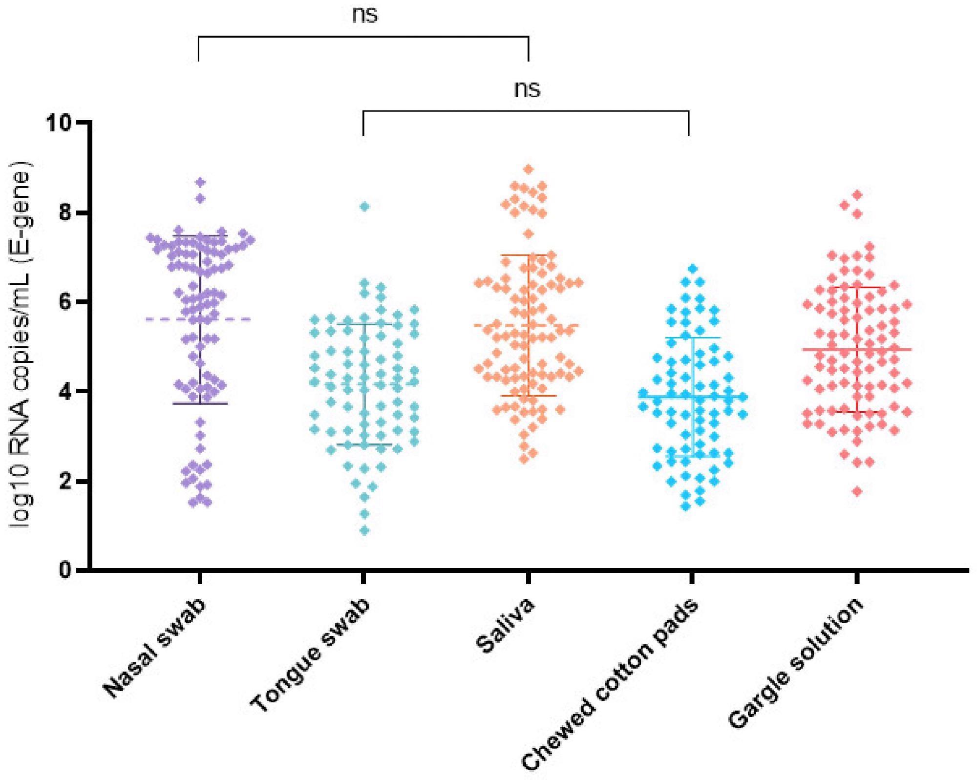 SARS-CoV-2 log10 RNA copies/mL for the E gene and examined self-collected specimens in order of collection including mean and standard deviation bars. The nasal swab and saliva had the highest mean viral load. The viral load was significantly lower (p < 0.05) in all other specimens. ns = no significant difference in the virus concentrations between the analyzed specimens.