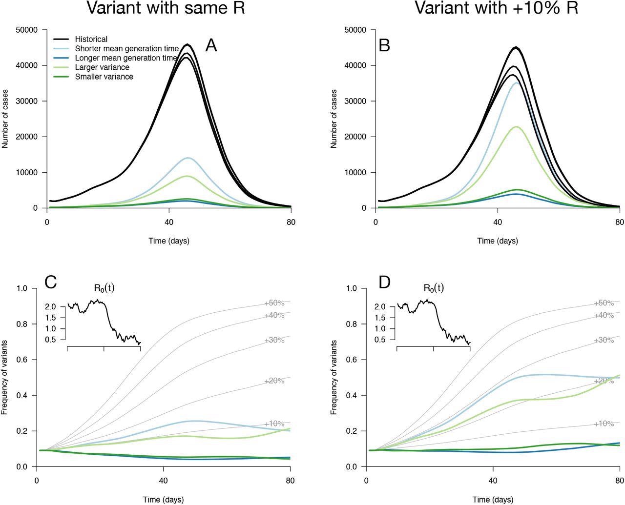 Epidemiological and evolutionary trajectories of several types of emerging variants competing with historical strains. Panels A, B show epidemiological dynamics (daily cases number of historical strains in black, of variants in colours). Historical strains display several slightly different curves when competing with each of the variants because of the weak competition brought about by the build-up of population immunity. Panels C, D, show evolutionary trajectories, with daily variant frequency as coloured lines. The light gray curves show the frequency dynamics of variants with a +10% to +50% transmissibility advantage, with the same generation time as historical strains. The inset shows the transmission through time in these simulations, given by the basic reproduction number of historical strains.