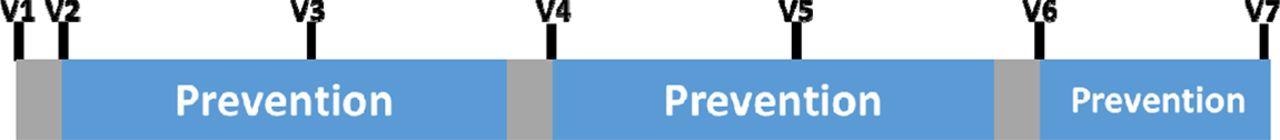 Illustration of the intervention scheme showing phases of EF prevention (blue) interrupted by phases of breaks (grey) with study visits (V1-V7) for routine virus sampling.