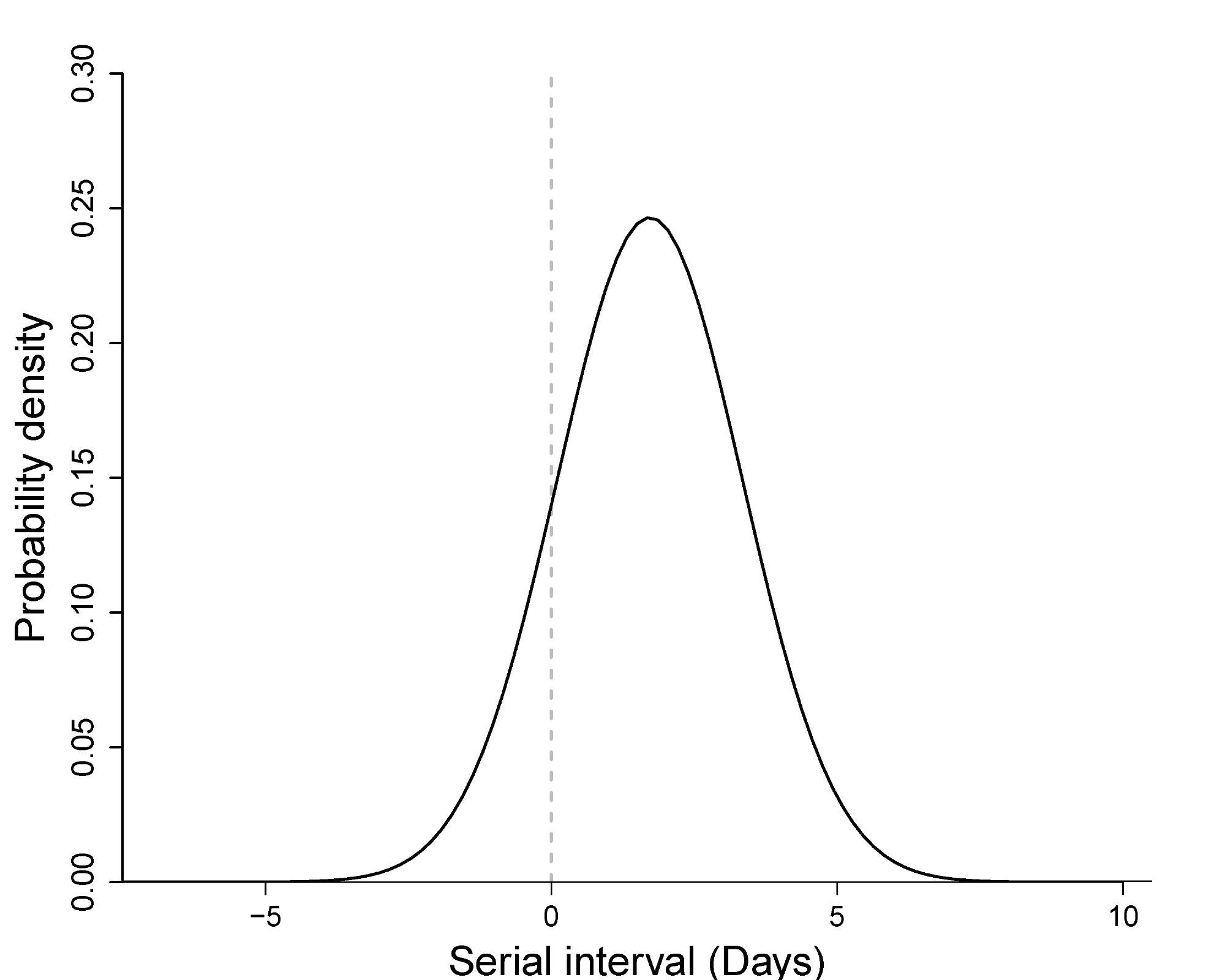 Estimated serial interval distribution of the SARS-CoV-2 Omicron variant. The solid line indicates a fitted normal distribution.