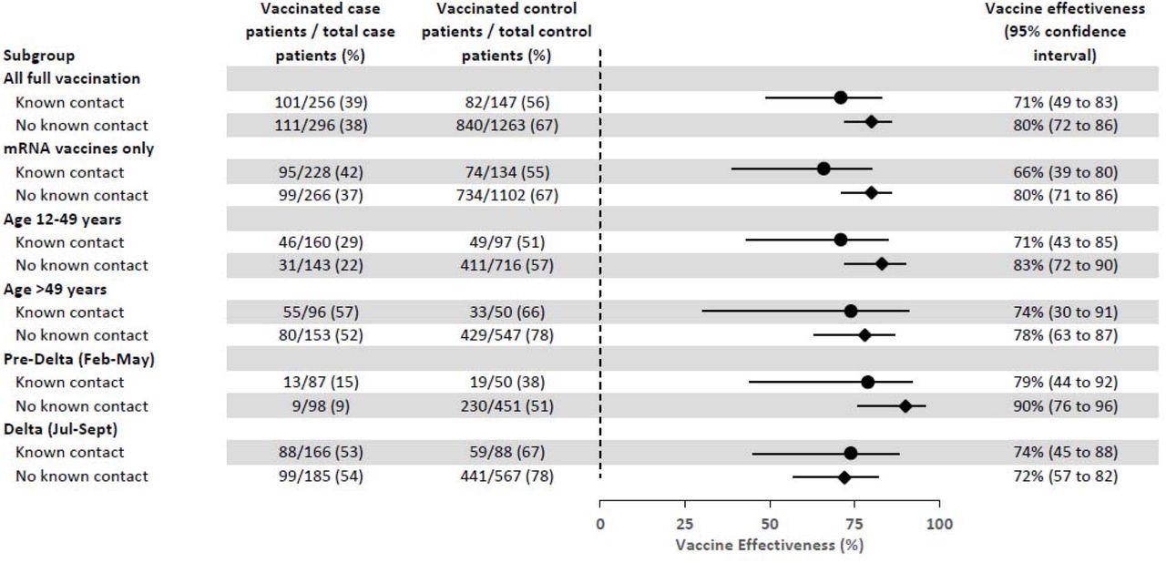 Estimates of vaccine effectivenessa against laboratory-confirmed symptomatic COVID-19 among participants with and without reported known contact with persons with COVID-19 disease during 14 days before illness onset, US Flu VE Network, February 1–September 30, 2021.