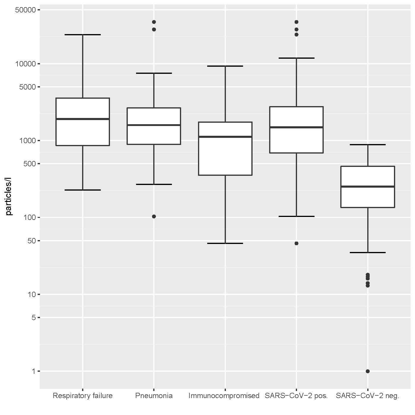 Aerosol particle counts in SARS-CoV-2 PCR-positive and -negative patients.
