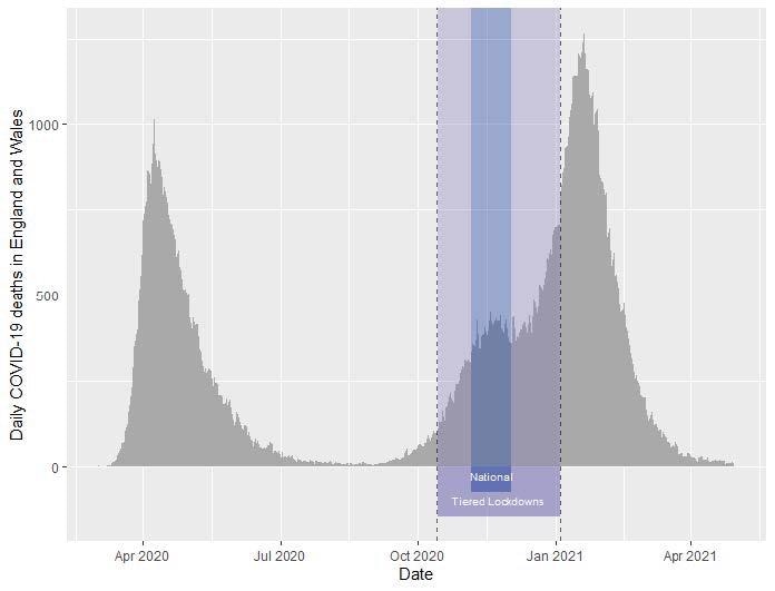Number of deaths recorded with COVID-19 as cause of death per day in England and Wales, over the study period. Purple highlight indicates the period of locally sensitive tiered restrictions. Blue highlight indicates 27 days of national lockdown from 5th November to 2nd December 2020