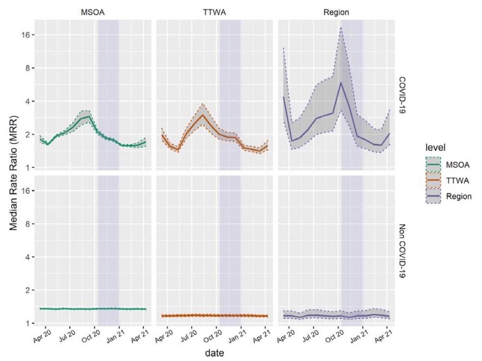 Estimates of median monthly COVID-19 and non-COVID-19 mortality rate ratios across three administrative scales from March 2020 to April 2021. Dotted intervals indicate 2.5th and 97.5th percentile credible intervals of posterior parameter distributions. Purple highlight indicates the period of locally defined tiered restrictions. MSOA, Middle-Layer Super Output Area; TTWA, Travel to Work Area.