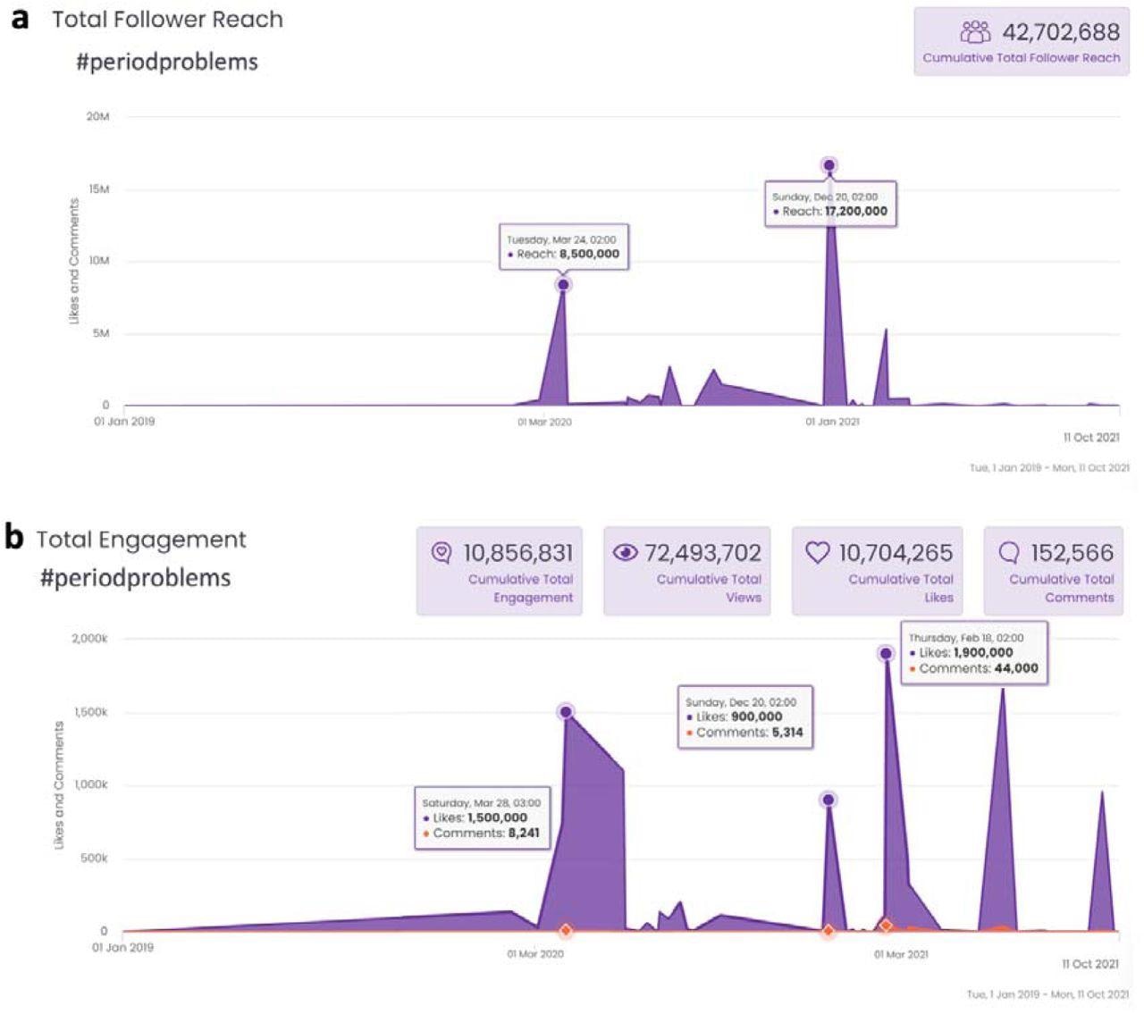 Worldwide TikTok use of the hashtag #periodproblems between January 2019 and October 2021. There is an initial dramatic peak of this hashtag (both in number of exposures to this term and number of responses to the term) in March 2020, possibly reflecting pandemic stress, yet this peak subsided and dramatically re-emerged as of January 2021with several peaks, possibly reflecting timing of initiation of vaccines in different countries. Note the massive engagement in this topic during worldwide vaccination drives. (a) Exposures to TikTok videos containing “#periodproblems". (b) Responses to TikTok videos containing “#periodproblems".