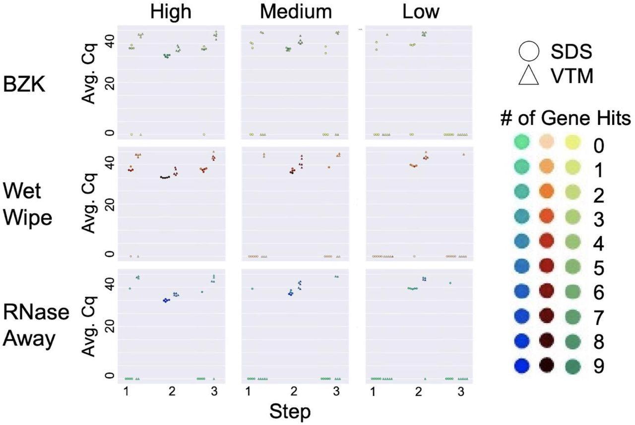 Cleaning solution efficiency after deliberate addition of viral load. Sampling was performed in three steps: initial virus amount (blank) was sampled from the wall for Step 1. Virus was deliberately loaded on the surface and sampled for Step 2. The surface was cleaned with different cleaning methods and sampled for qPCR analysis for Step 3. High, medium, and low viral load were defined as (4 x 104), (1 x 104), and (2.5 x 103), respectively. Average Cq (Avg. Cq) was calculated as a mean Cq value from three samples. Two viral transport media were tested: SDS (0.5% w/v sodium dodecyl sulfate (SDS) and VTM (Viral Transport Medium). Effective cleaning reset Cq for each day (steps 1 and 3), whereas ineffective cleaning retained high viral load (non-zero Cq) at these steps. The number of gene hits refers to how many gene targets were amplified during RT-qPCR across the triplicate samples: the qPCR method for the SDS samples targeted 3 genes for a total of 9 possible genes amplified while the method for the VTM samples targeted 2 genes for a total of 6 possible gene hits.