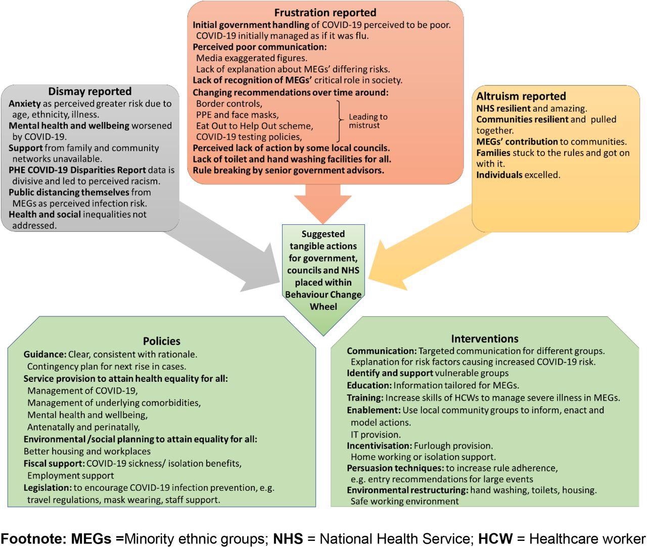 Reported factors contributing to the frustration, dismay and altruism discussed by participants, and suggested actions placed within the behaviour change model as policies and interventions