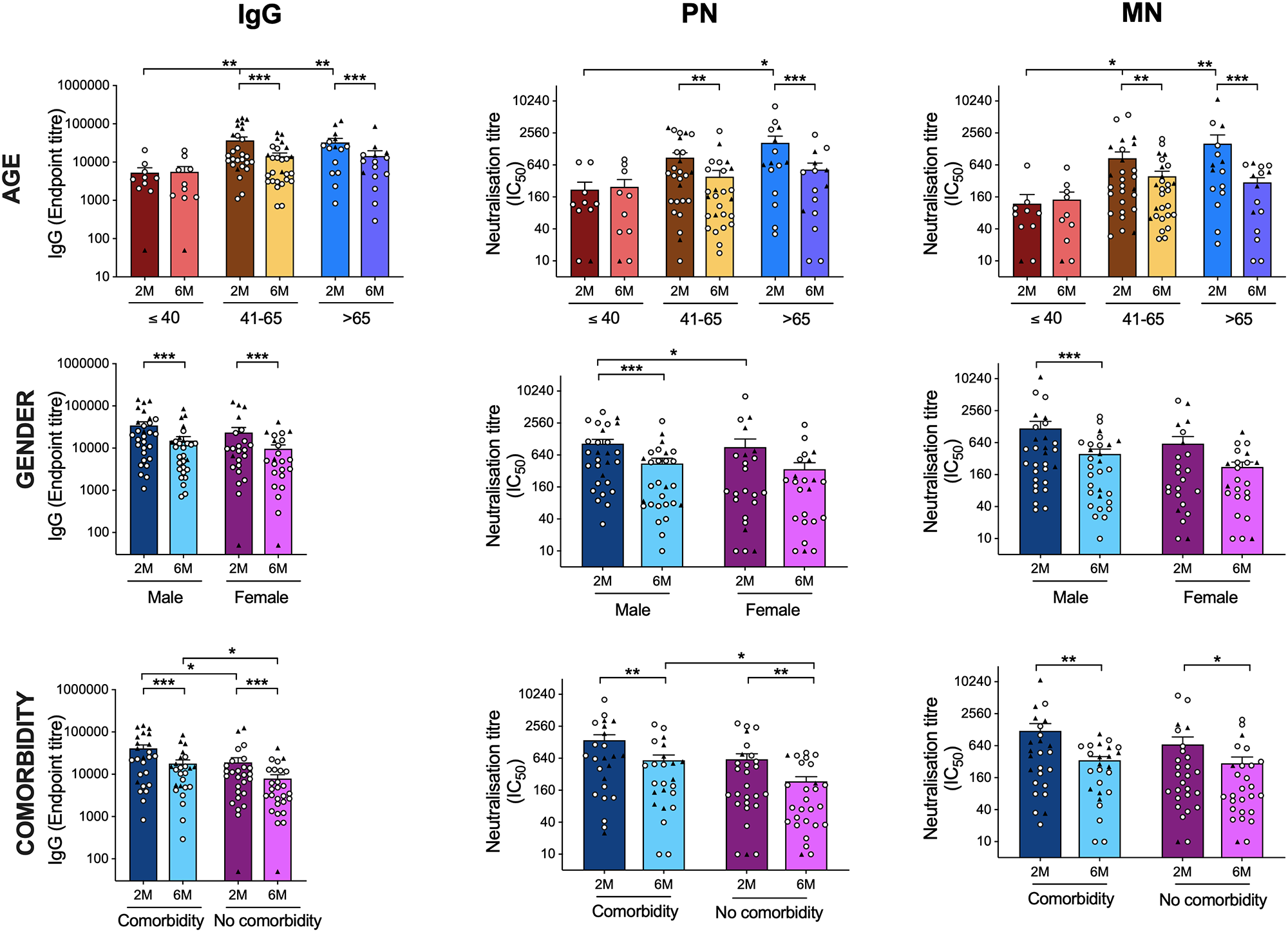 SARS CoV-2 antibody responses by age and gender. Comparison of the SARS-CoV-2 spike-specific and neutralization antibody titers according to age (A-C), gender (D-F) and the presence of comorbidities (G-I) is shown, Spike-specific IgG (A, D, G), PN (B, E, H) and MN (C, F, I). Each symbol represents the SARS-CoV-2 antibodies response from one individual with the circle symbol representing community-dwelling patients, and the triangle representing hospitalized patients. The horizontal bars represent the mean T-cell response for each time point ± standard error of the mean. Statistical significance was determined by the non-parametric Kruskal-Wallis multiple comparisons tests (* = P<0.05).    show less