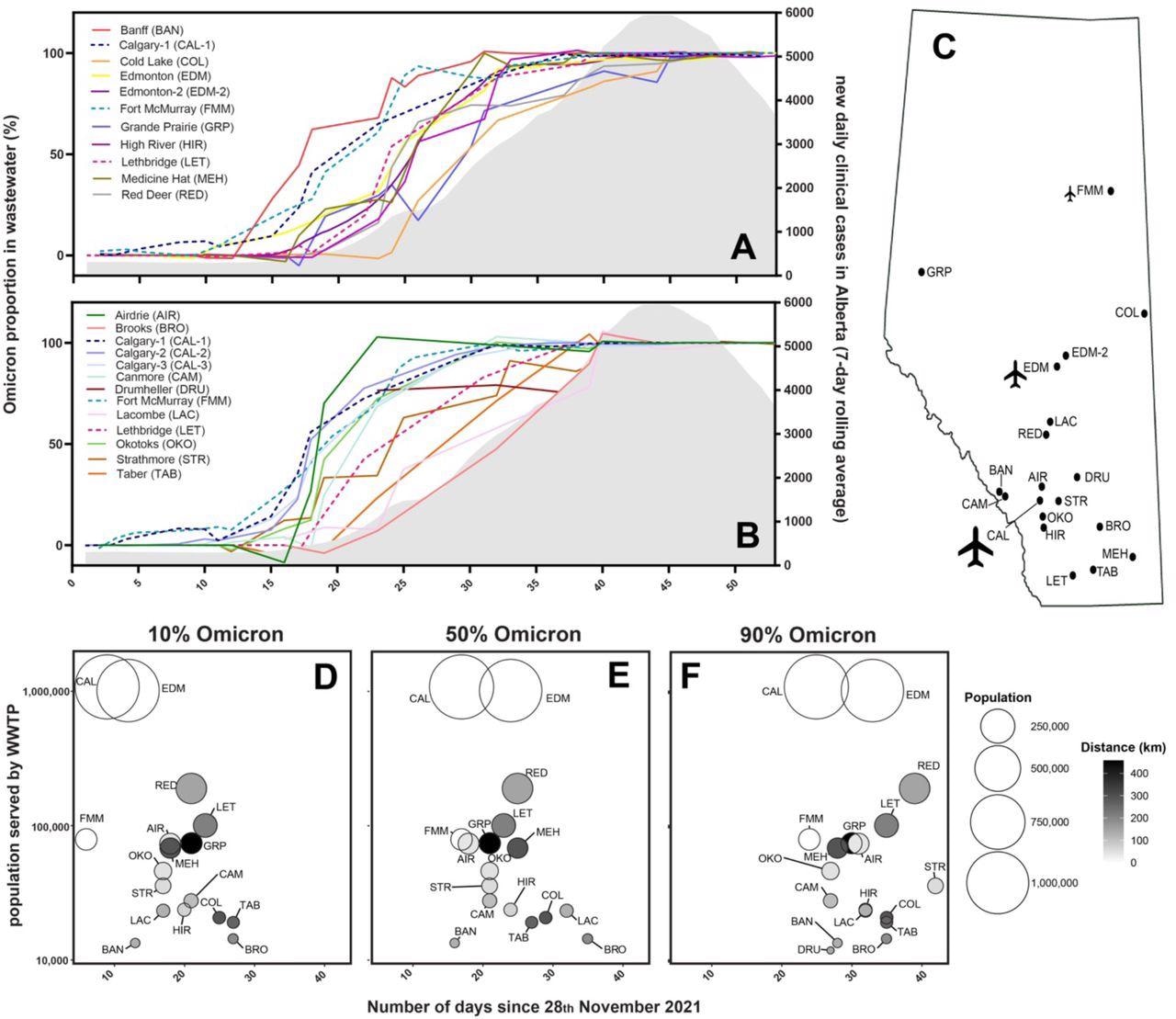 Proportion of Omicron relative to Delta SARS-CoV-2 variants in community wastewater samples assessed using RT-qPCR assays for specific variants following sample processing using ultrafiltration (A) or affinity columns (B). Lines of best fit plotted with second order smoothing are shown for different WWTPs, including 3 that had samples processed using both ultrafiltration (A) and affinity columns (B) for comparison (see dashed lines for Calgary-1, Fort McMurray and Lethbridge; Fig. S1). Monitoring lasted for 53 days beginning on November 28th (plotted as consecutive days on the x-axes). The grey shaded area on the right side (A, B) shows the 7-day rolling average of new clinical cases reported in Alberta (right y-axis), which increased after the Omicron variant was predominant in municipal wastewater from 30 communities sampled at 21 WWTPs throughout the province (C). Calgary and Edmonton are served by 3 and 2 WWTPs, respectively (A, B), and some individual WWTPs also serve several municipalities (e.g., Edmonton-2 serves 6 others; Red Deer serves 3 others; Calgary’s WWTPs serve 3 others). The timing (in days) of the Omicron-to-Delta ratio passing 10%, 50% and 90% of community COVID-19 burden (D-F) reveals general trends of decreasing population size (bubble diameter and y-axis) and distance from the nearest airport in Calgary, Edmonton or Fort McMurray (bubble shading). Bubble plots only include data from Calgary-1 and Edmonton-1 WWTPs (the largest WWTP from each city), scaled to the population of the corresponding sewershed sub-catchment in those cities.