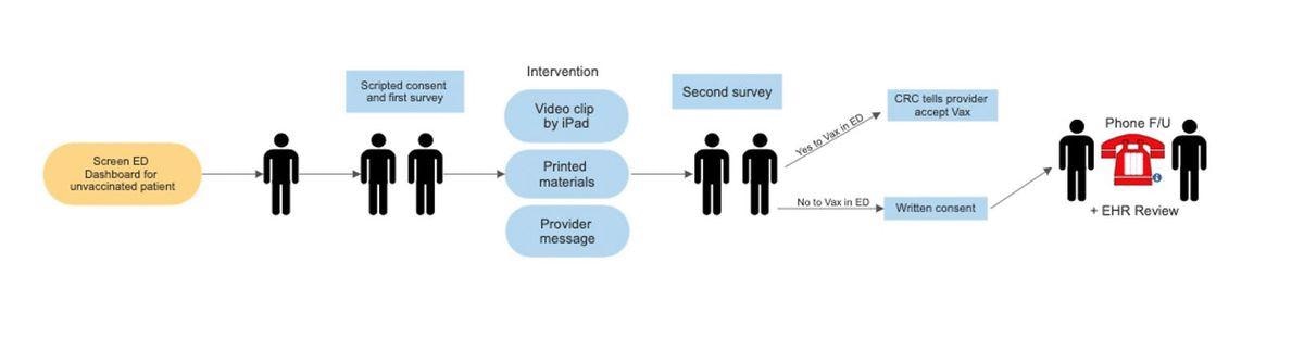 Intervention Blocks Study Flow