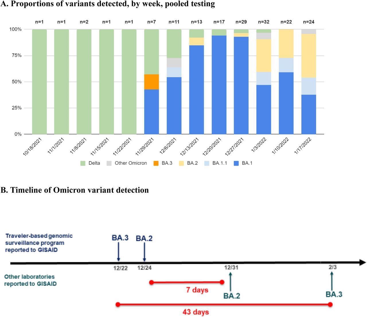 Proportions of variants detected among arriving international travelers and rapid reporting of Omicron subvariants. A, Identified variant lineage and sublineage proportions among sequenced samples by collection week, November 28, 2021 to January 23, 2022. B, Timeline of reported Omicron subvariants in the United States, comparing first reporting in GISAID of BA.2 and BA.3 by the traveler-based genomic surveillance program (in blue) compared to first reporting from other laboratories (in green). The program’s timeliness of first reporting of BA.2 (on December 24) and BA.3 (on December 22) was 7 and 43 days earlier, respectively, than next reporting in GISAID.