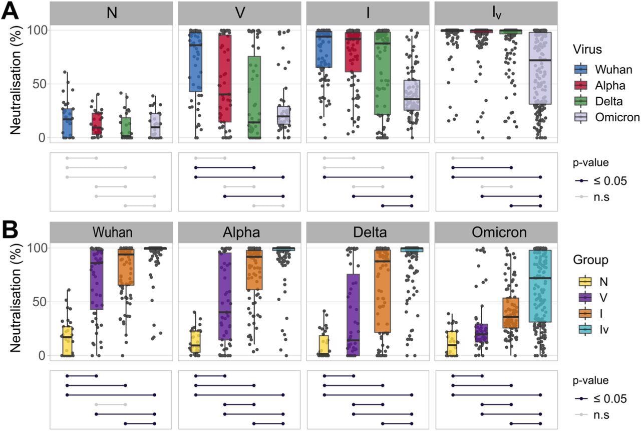 Neutralizing responses elicited against pseudotyped viruses carrying the S protein of different SARS-CoV-2 variants according to patient exposure history to SARS-CoV-2. (A) Sera from patients were grouped based on immunological histories (N: naive; V: vaccinated; I: infected; IV: infected and vaccinated). Neutralizing activity was measured using Wuhan (blue), Alpha (red), Delta (green) and Omicron (grey) spike glycoprotein bearing HIV(SARS-CoV-2) pseudotypes and plotted per patient group (A) and per SARS-CoV-2 S variant (B). Neutralization was measured at a fixed dilution (1:50). Each point represents the mean of two replicates. Boxplots displayed the interquartile range and median values. Significance levels between patient groups or pseudotyped viruses were tested using the pairwise Wilcoxon test, and are shown in bottom panels as connected dot plots.