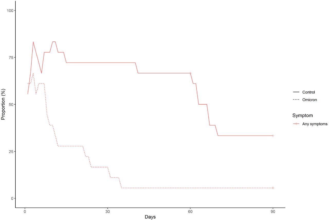 The frequency and duration of at least one symptom in the Omicron group and the control group after matching