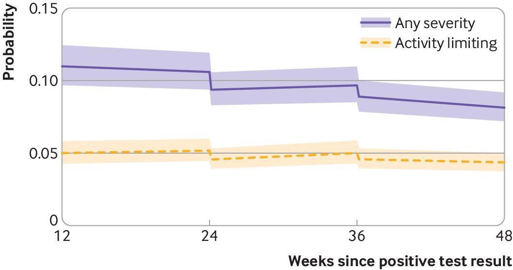 Modeled probabilities of long covid for a hypothetical study participant who received a first covid-19 vaccine dose 24 weeks after SARS-CoV-2 infection and a second dose 12 weeks later. Probabilities are shown for participants of mean age (50 years) and in the modal group for other covariates (woman, white ethnicity, resident in London, resident in an area in the least deprived fifth group, not a patient-facing health or social care worker, no pre-existing health conditions, not admitted to hospital during the acute phase of infection, infected on 7 September 2020). Although estimated probabilities are specific to this profile, proportional changes in probabilities after vaccination do not vary across characteristics and can therefore be generalized to other profiles. Dashed lines represent timing of vaccination. Shaded areas are 95% confidence intervals