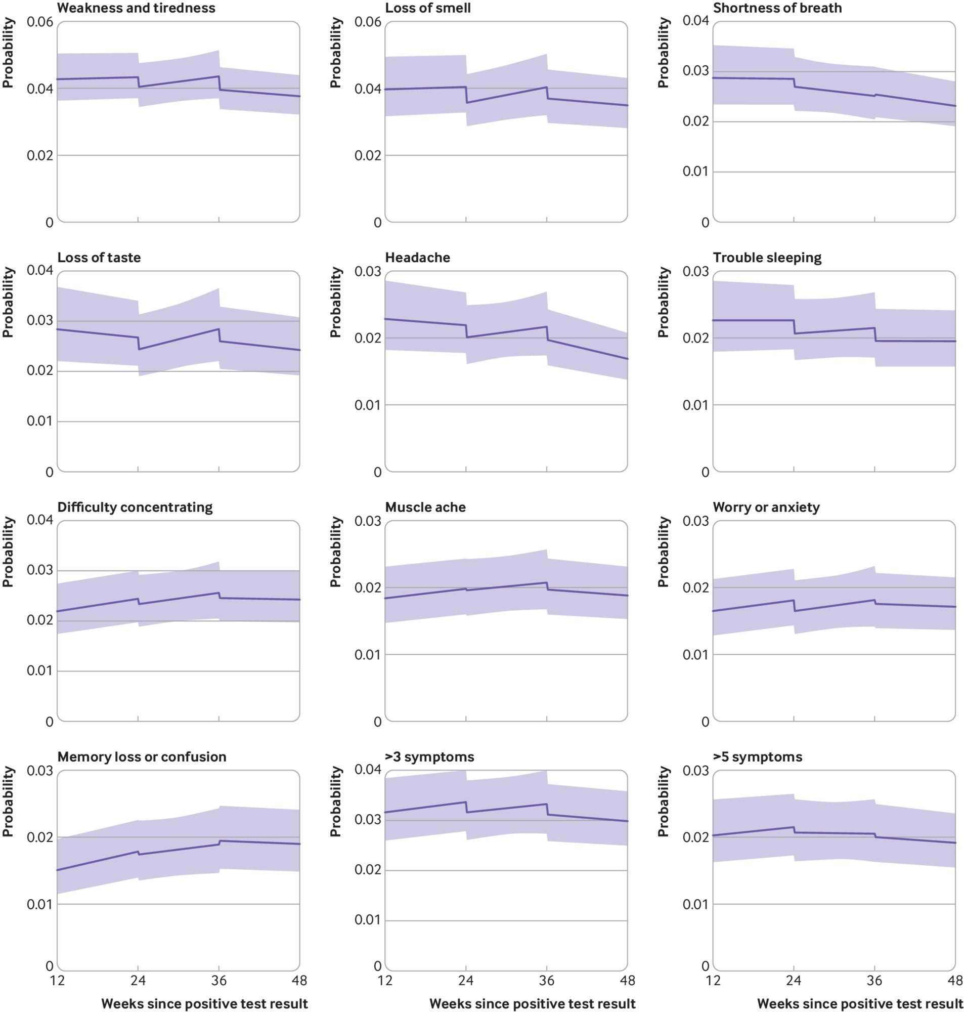 ​​​​​​​Modeled probabilities of individual long covid symptoms for a hypothetical study participant who received the first dose of a covid-19 vaccine 24 weeks after SARS-CoV-2 infection and a second dose 12 weeks later. Top 10 most frequently reported symptoms ordered by modeled probability at 12 weeks post-infection. Probabilities are shown for a participant of mean age (50 years) and in the modal group for other covariates (woman, white ethnicity, resident in London, resident in an area in the least deprived fifth group, not a patient-facing health or social care worker, no pre-existing health conditions, not admitted to hospital during the acute phase of infection, infected on 7 September 2020). Although the estimated probabilities are specific to this profile, proportional changes in probabilities after vaccination do not vary across characteristics and can therefore be generalized to other profiles. Dashed lines represent the timing of vaccination. Shaded areas are 95% confidence intervals