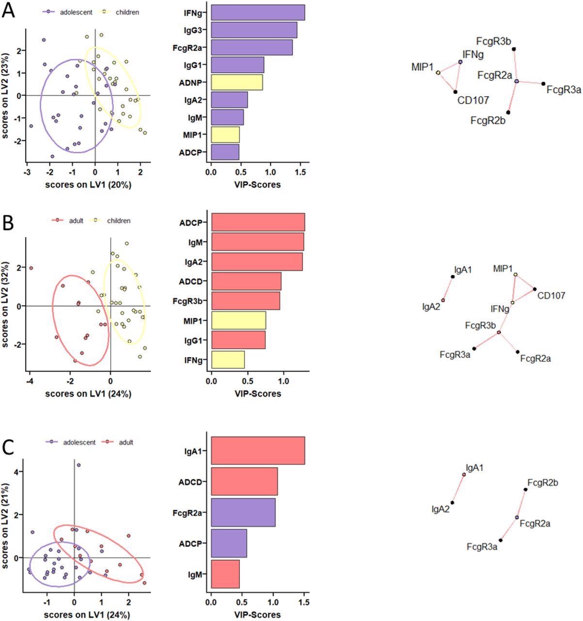 Distinct humoral profiles between BNT162b2 mRNA vaccinated pediatric children, adolescent children, and adults against SARS-CoV-2 wild-type spike. (A-C) A machine learning model was build using LASSO selected SARS-CoV-2 wild-type spike specific features at V2. Vaccine response in adolescent children (purple) and pediatric children (yellow) given 10 μg BNT162b2 (A), in adults (red) and pediatric children (yellow) (B), or in adults (red) and adolescent children (purple) given 30 μg BNT162b2 (C) were compared. Separation of the groups in the PLS-DA is shown in the right panel. Variable importance (VIP) score of LASSO selected features is shown in the bar graph and features are colored coded by the group they were enriched in. The network plots (right panel) show significant (p<0.05) Spearman correlations (|r|>0.7, only positive correlations were observed) to other (non-selected) features.