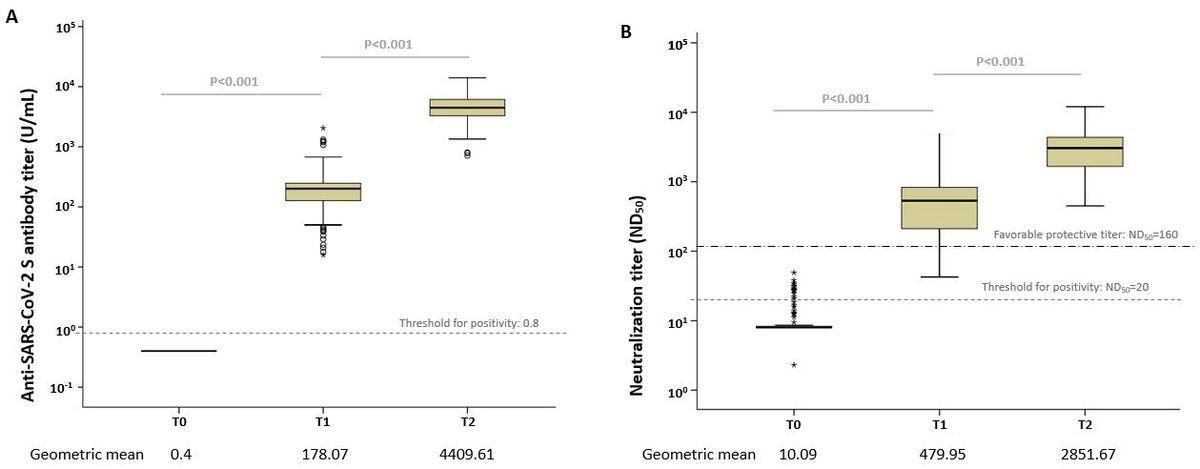 Box plots of the anti-SARS-CoV-2 antibody levels. (A) Anti-S IgG antibody and (B) median neutralizing titer (ND50) at each time point. The dotted line shows the threshold for positivity. Open circles depict outliers.