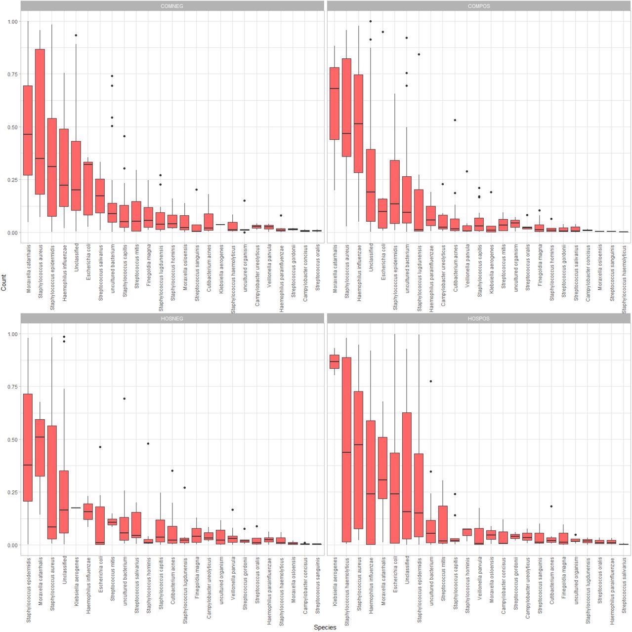 Side-by-side boxplots of relative abundance at the species-level among our four study groups.
