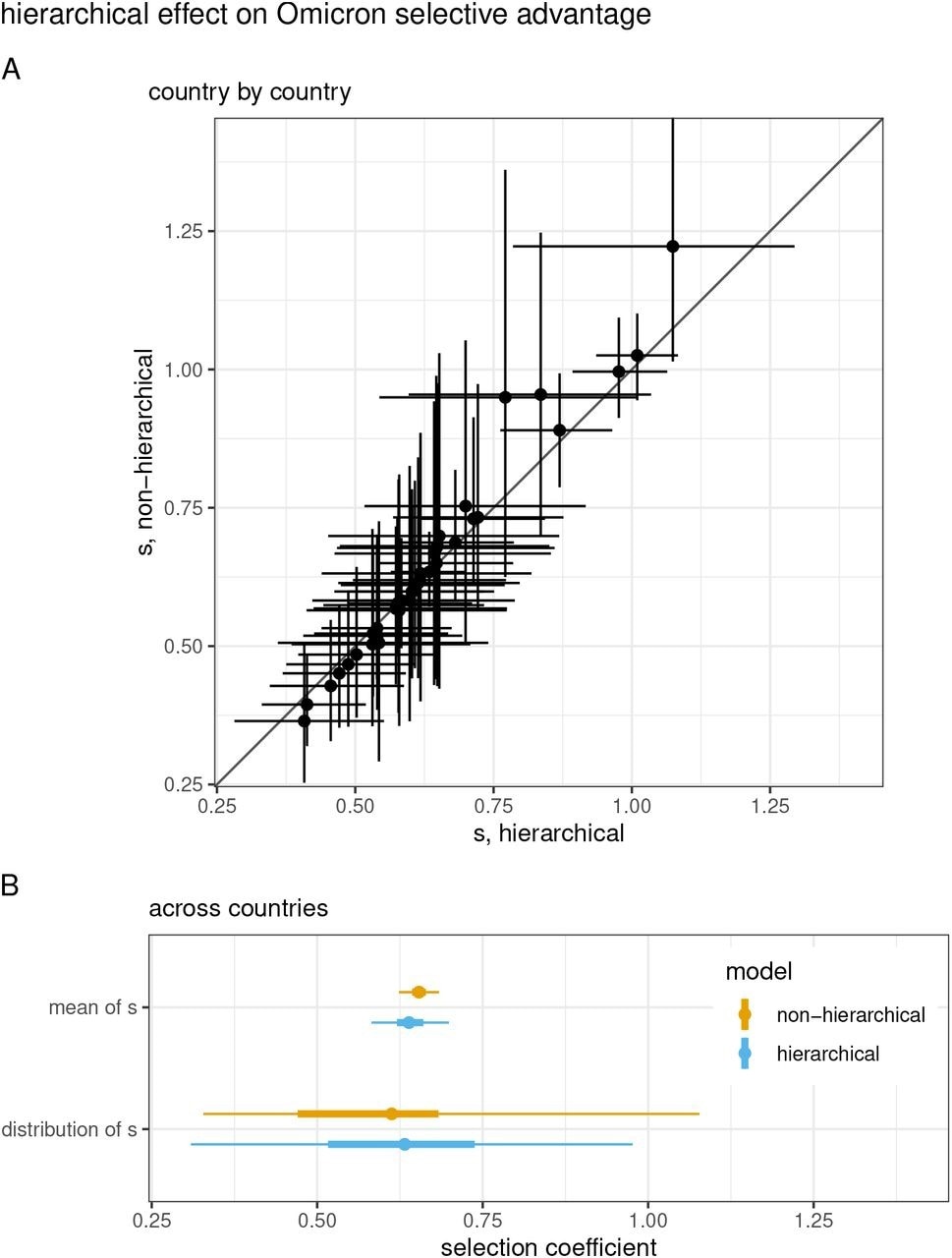 (A) Estimates of the selection coefficient, s, for each country, under the hierarchical or non-hierarchical models. Points and lines show the median and 95% CrI. The slope of the data is steeper than the 1:1 line, meaning that the estimates are less extreme for the hierarchical model. (B) Summaries of estimates for the mean value of s for Omicron, and for the distribution of values of s across countries, computed from the hierarchical or non-hierarchical models. Points show the median or mean, and thick and thin lines show the 50% and 95% CrI or CI.