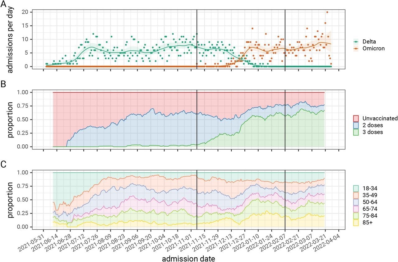 The detailed breakdown of the three selected indicators of the severity of hospital admission stratified by SARS-CoV-2 variant, and the comparison of three binary indicators of hospital burden and their relationship to SARS-CoV-2 variant and patient age, for patients admitted to hospital.