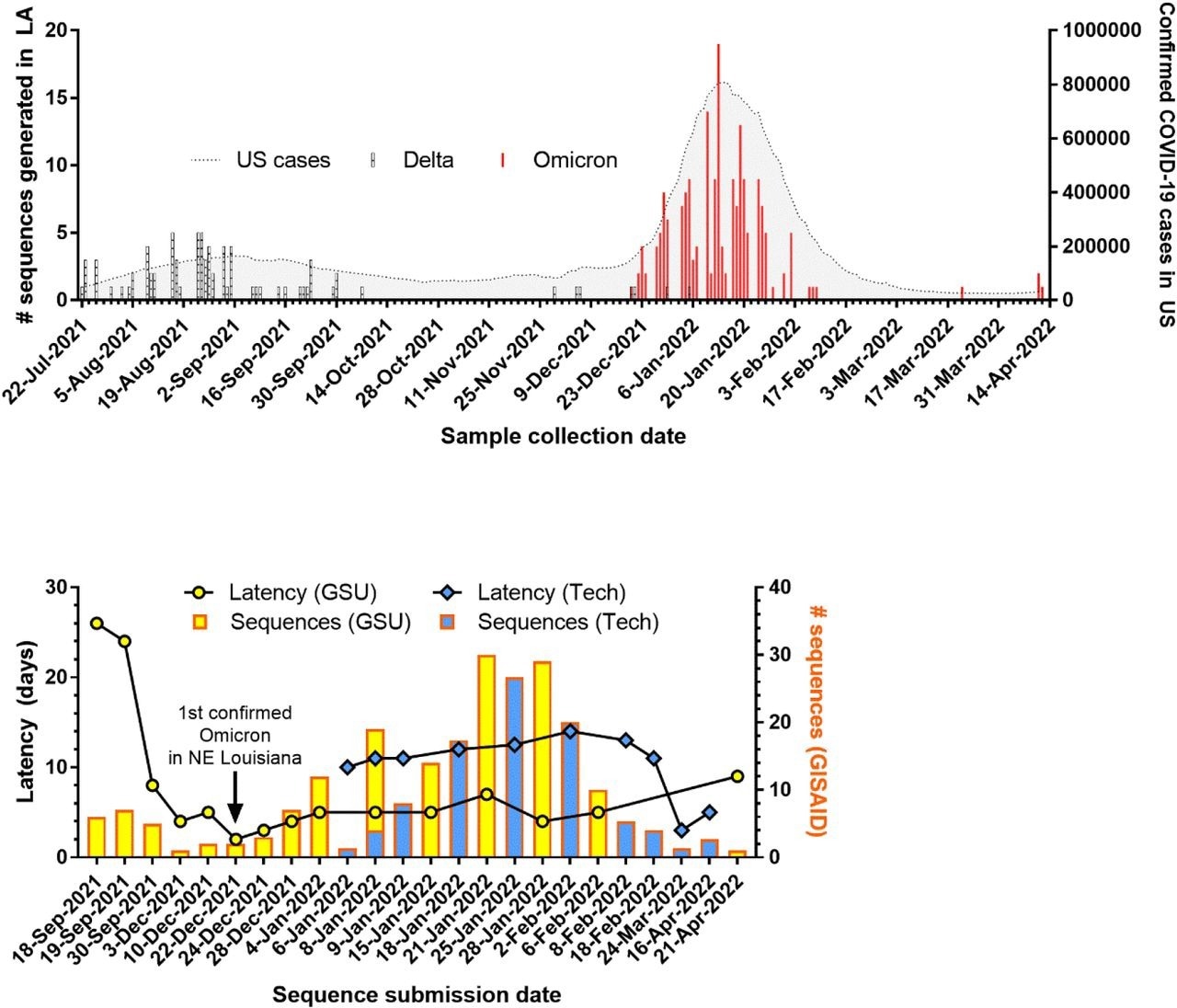 SARS-CoV-2 genomic surveillance in Louisiana. (A) Number of variants sequenced over time in Louisiana overlaid with number of confirmed COVID-19 cases in the U.S. (B) Number of sequences uploaded and latency for new sequencing entities established at Grambling State University (GSU) and Louisiana Tech University (Tech).