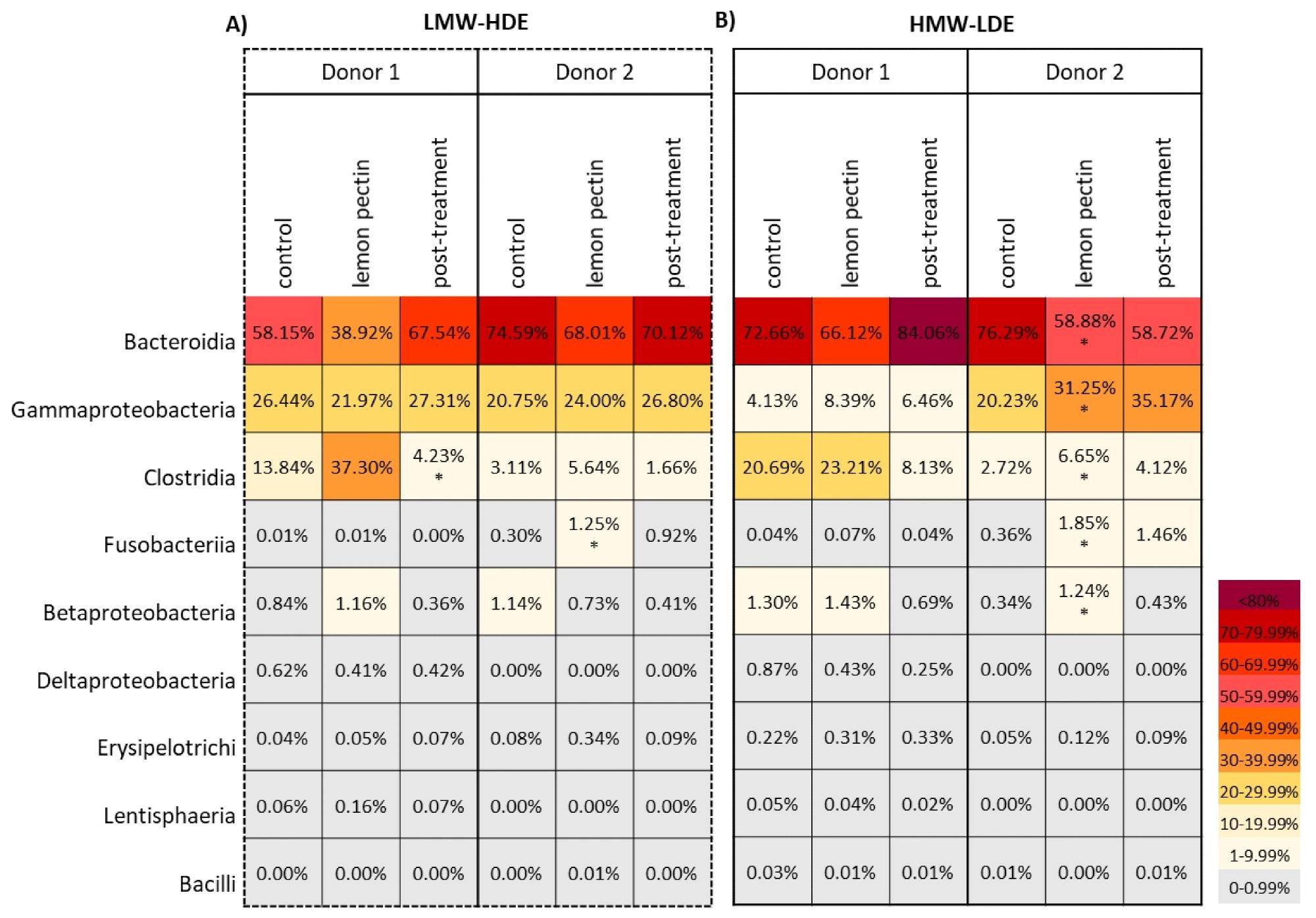 Heatmap depicting relative abundance at the class level for taxa present at >0.01% percent abundance in at least one sample. Significant changes are indicated in the figure with an asterisk (*) symbol. (A) LMW-HDE pectin. (B) HMW-LDE pectin.