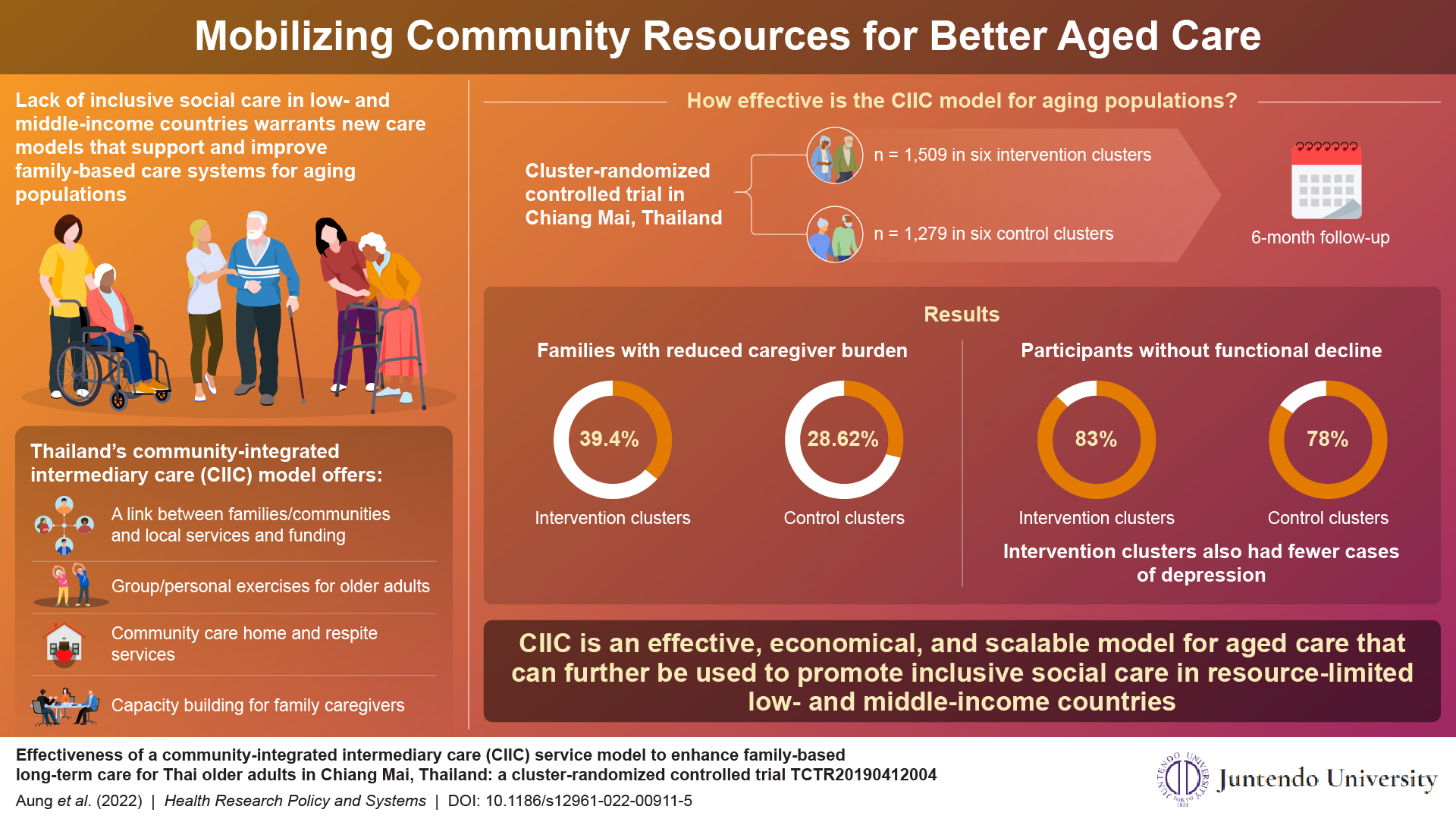 New community-integrated intermediary care model to help older people in Thailand