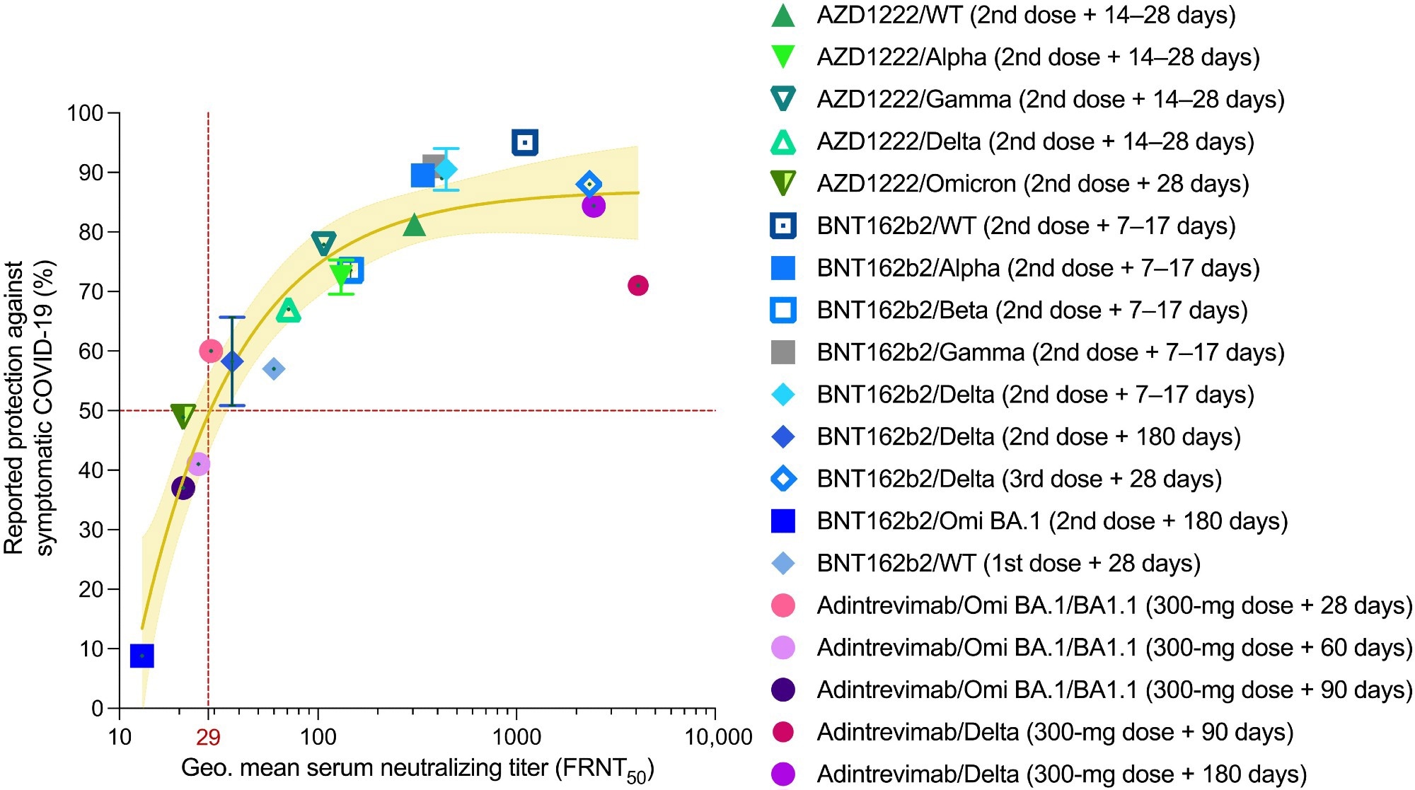 Serum nAb titers are predictive of protection against symptomatic COVID-19. Reported median vaccine-induced serum neutralizing titers and normalized monoclonal antibody neutralizing titers (adintrevimab), measured in an authentic virus neutralization assay are plotted against reported efficacy in phase 2/3 clinical trials or real-word vaccine effectiveness studies at the time points indicated in the legend. The brown solid line indicates the best fit of the nonlinear regression, and the yellow shading indicates 95% confidence intervals. Data points and error bars represent means ± SD. The neutralizing titer associated with 50% protection against symptomatic COVID-19 is indicated by a vertical dotted red line. Omi, Omicron; Geo., geometric.