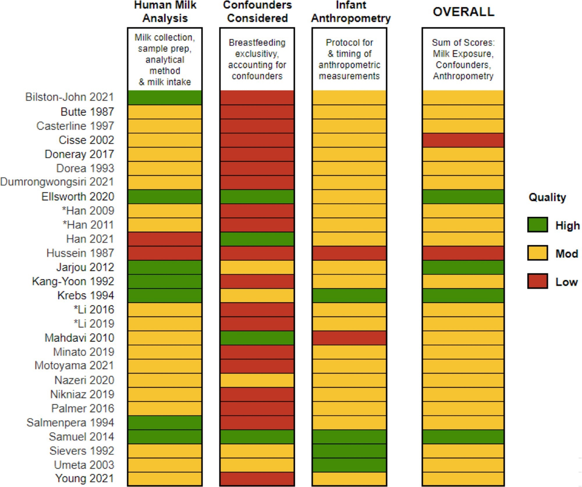 Association of HM micronutrients and infant growth in the first 2 years: summary of quality assessments of included articles. Asterisks (*) denote companion articles from the same study.
