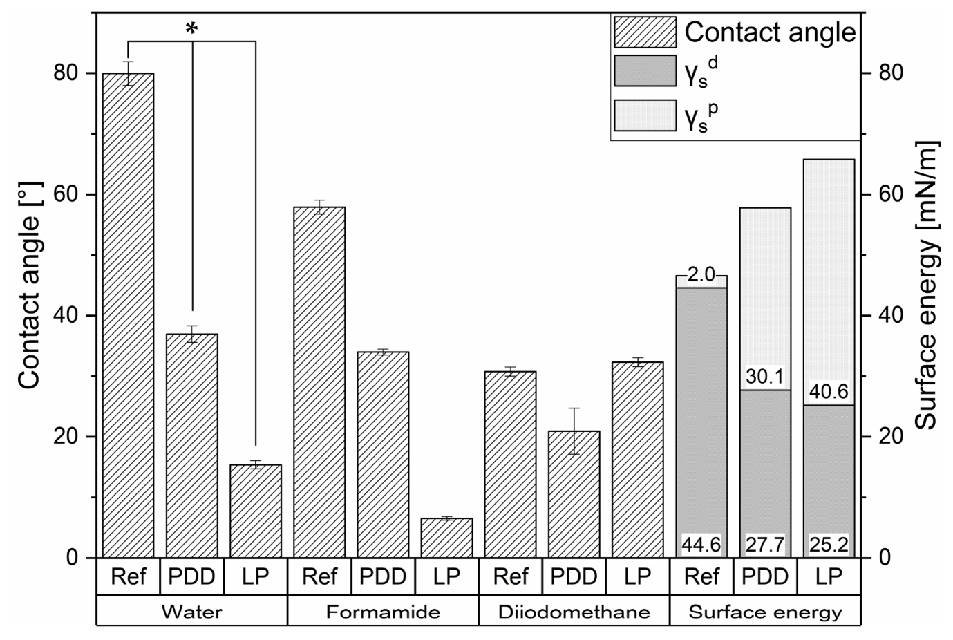 [2] Comparative plot of the resulting contact angle of different test liquids (water (ANOVA tested, p = 0.05 indicated by *), formamide, diiodomethane) and surface energies on PEEK after surface modification using atmospheric (PDD, 18 W, 120 s, 10 mm,) and low-pressure plasma (LP, 100 W, 120 s, 2 sscm) (n = 10).