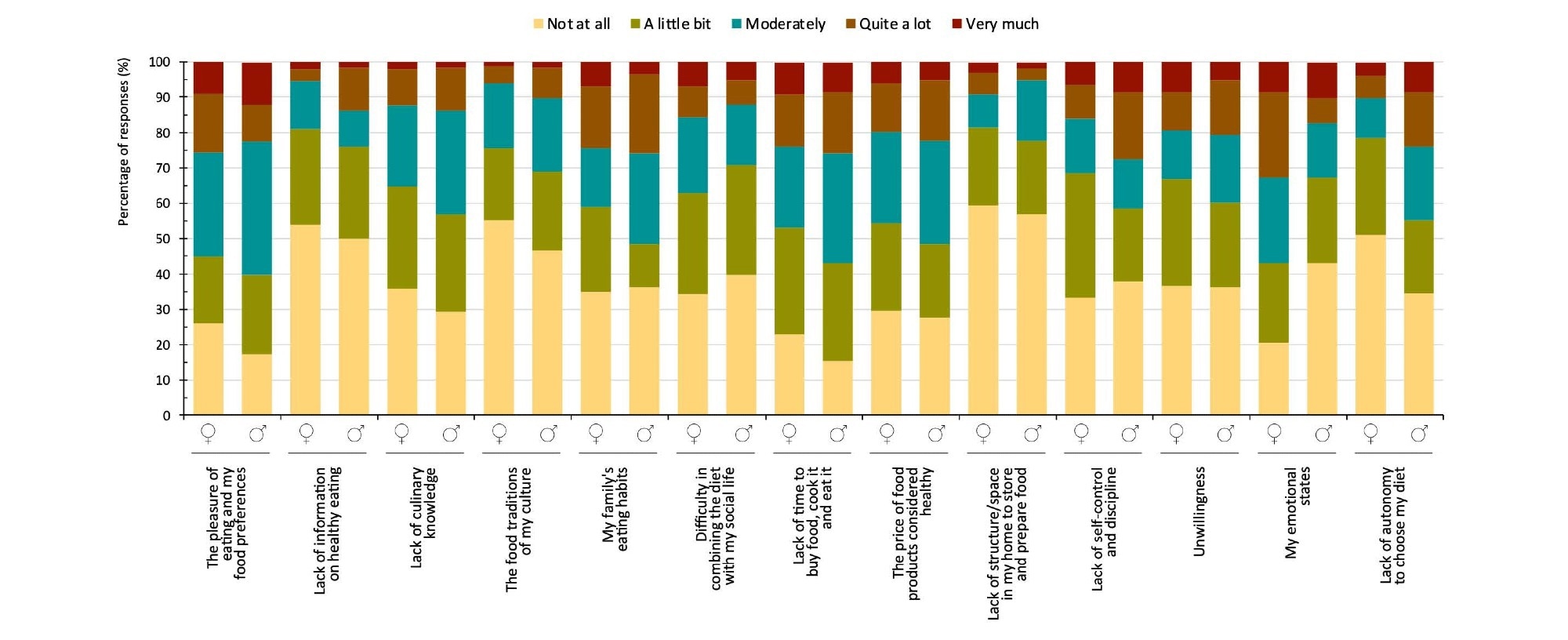 Barriers to healthy eating according to gender.