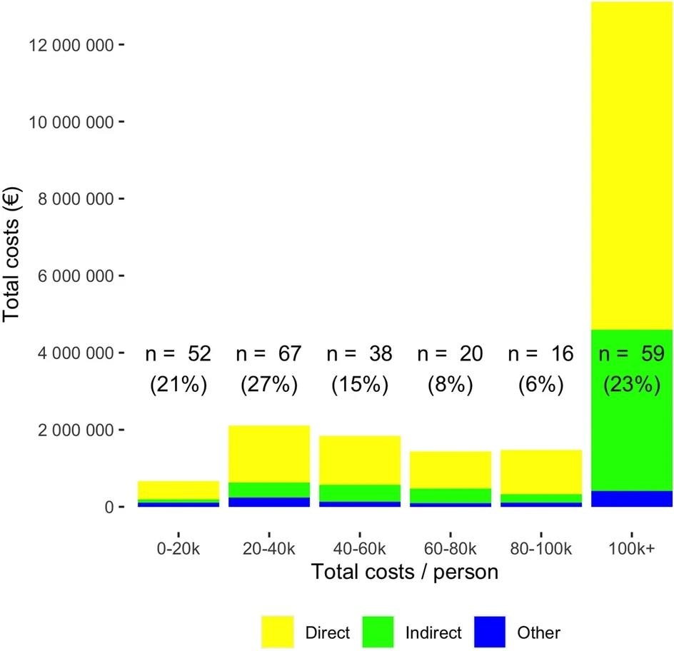Absolute cumulative two-year costs of different cost categories in 252 patients.