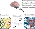 Phytochemicals show promise in treating neurological disorders by influencing the gut-brain axis