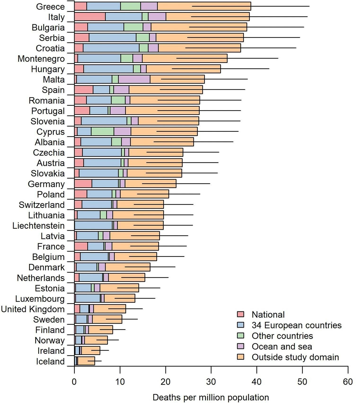 O3 associated mortality according to O3 emission sources in 35 European countries, 2015–2017. Only days with average mean 8-hour maximum O3 above 70 µg/m3 were considered in this analysis. The horizontal bars represent the 95% empirical CI of the overall O3 attributable mortality (ie, the sum of the five contribution sources).