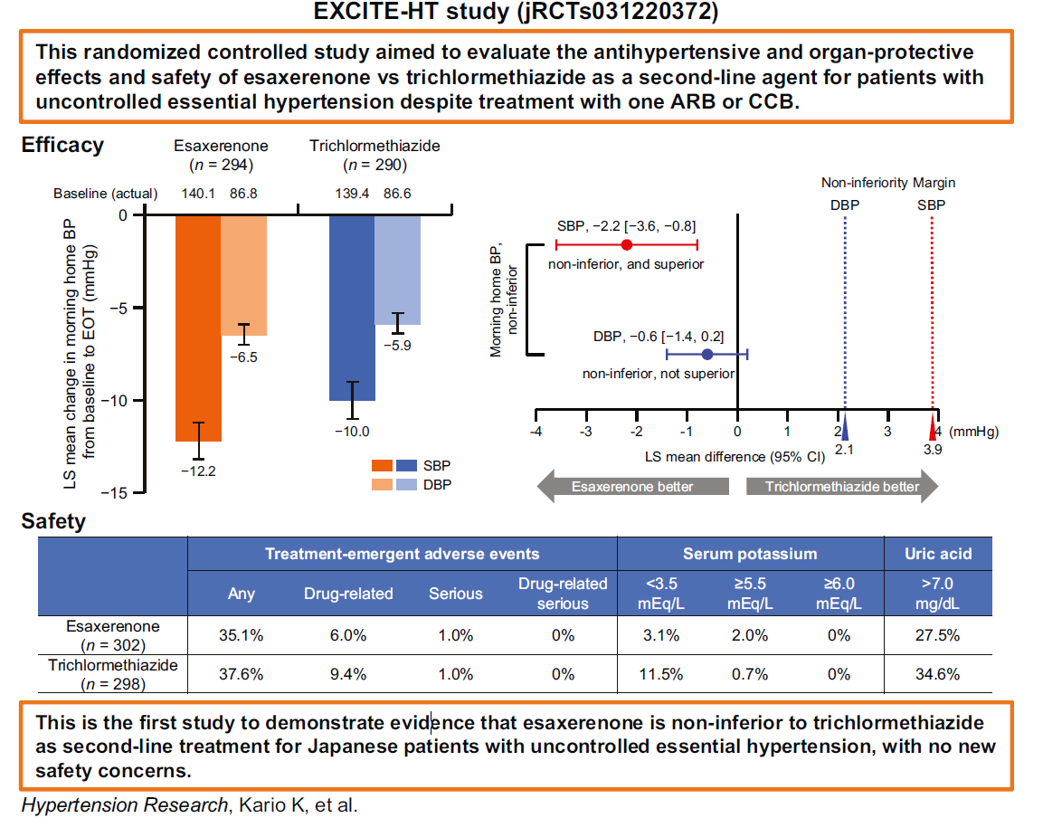 This randomized controlled study aimed to evaluate the antihypertensive and organ-protective effects and safety of esaxerenone vs trichlormethiazide as a second-line agent for patients with uncontrolled essential hypertension despite treatment with one ARB or CCB.
