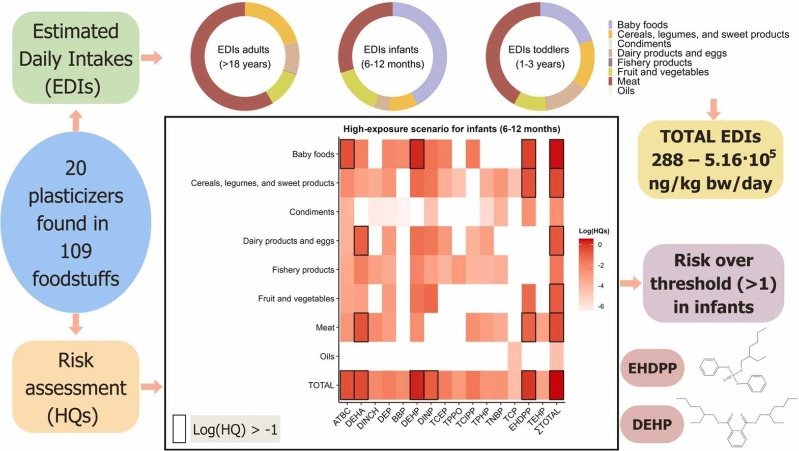 Study: Plastic additives in the diet: occurrence and dietary exposure in different population groups
