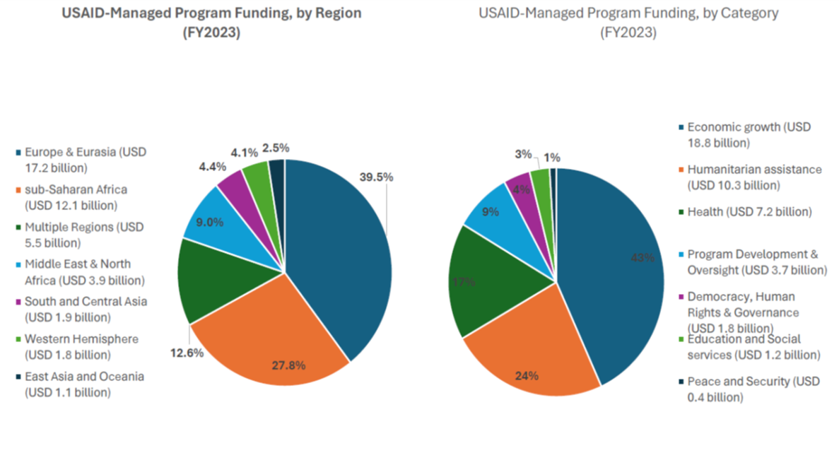 USAID-funded programs by region and category, FY2023